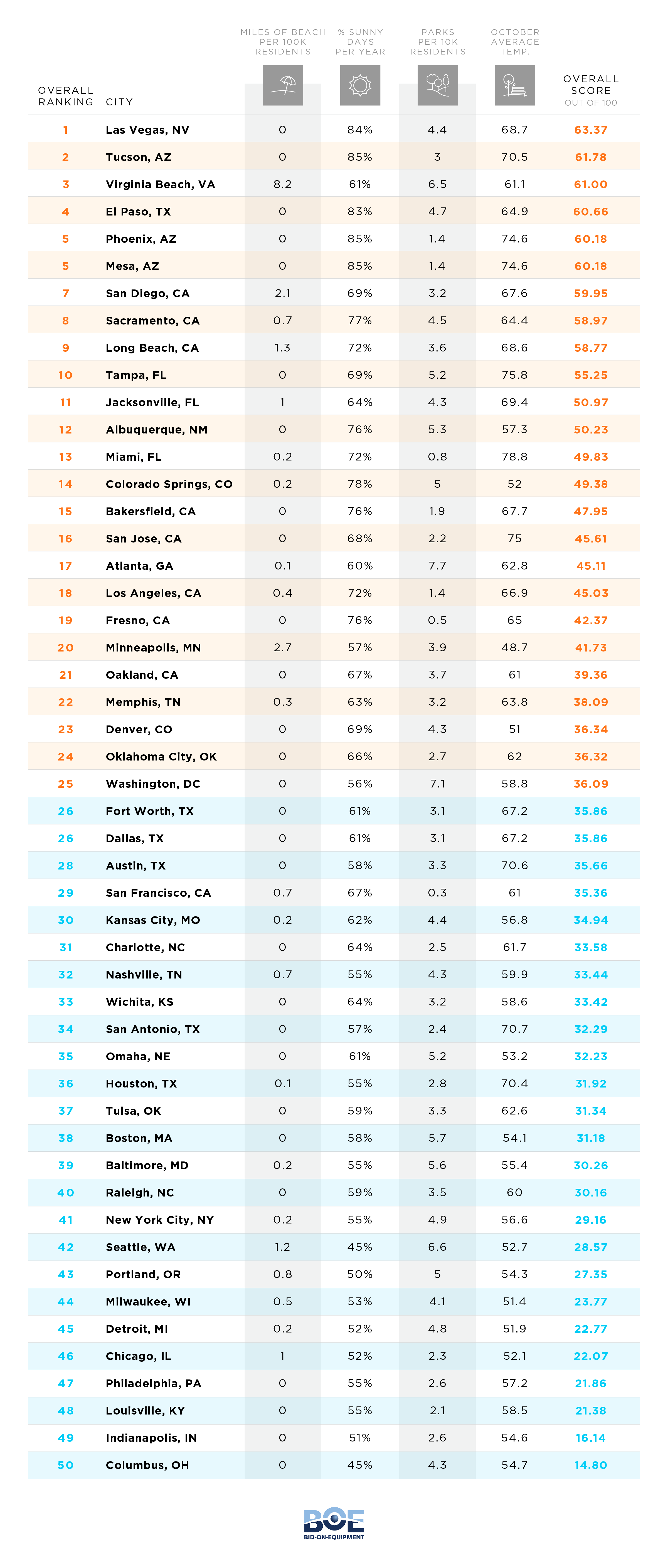 Full Ranking - Best Cities for Sun Seekers – report by bid-on-equipment.com