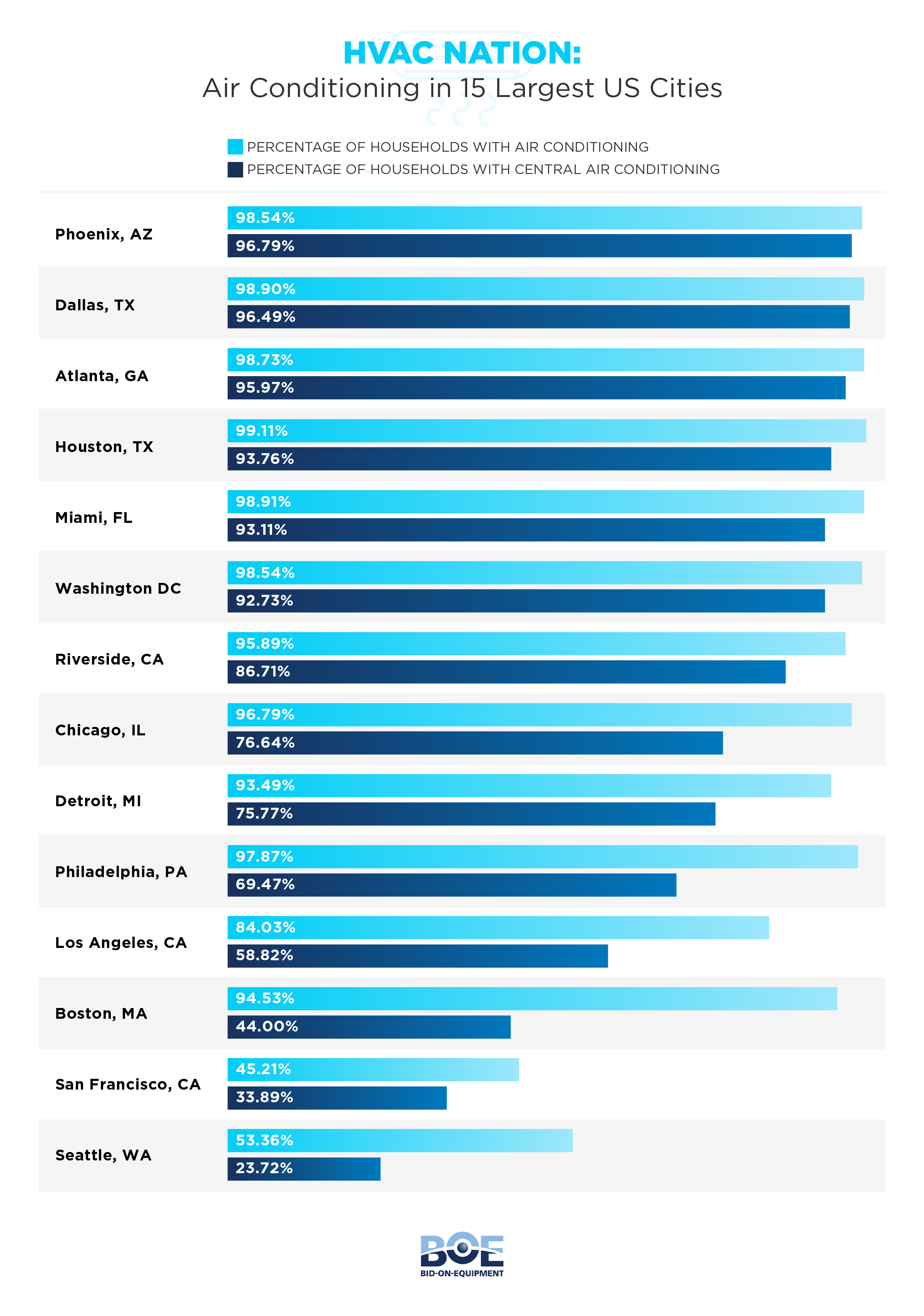 Cities with the highest percentage of central air conditioning– report by bid-on-equipment.com